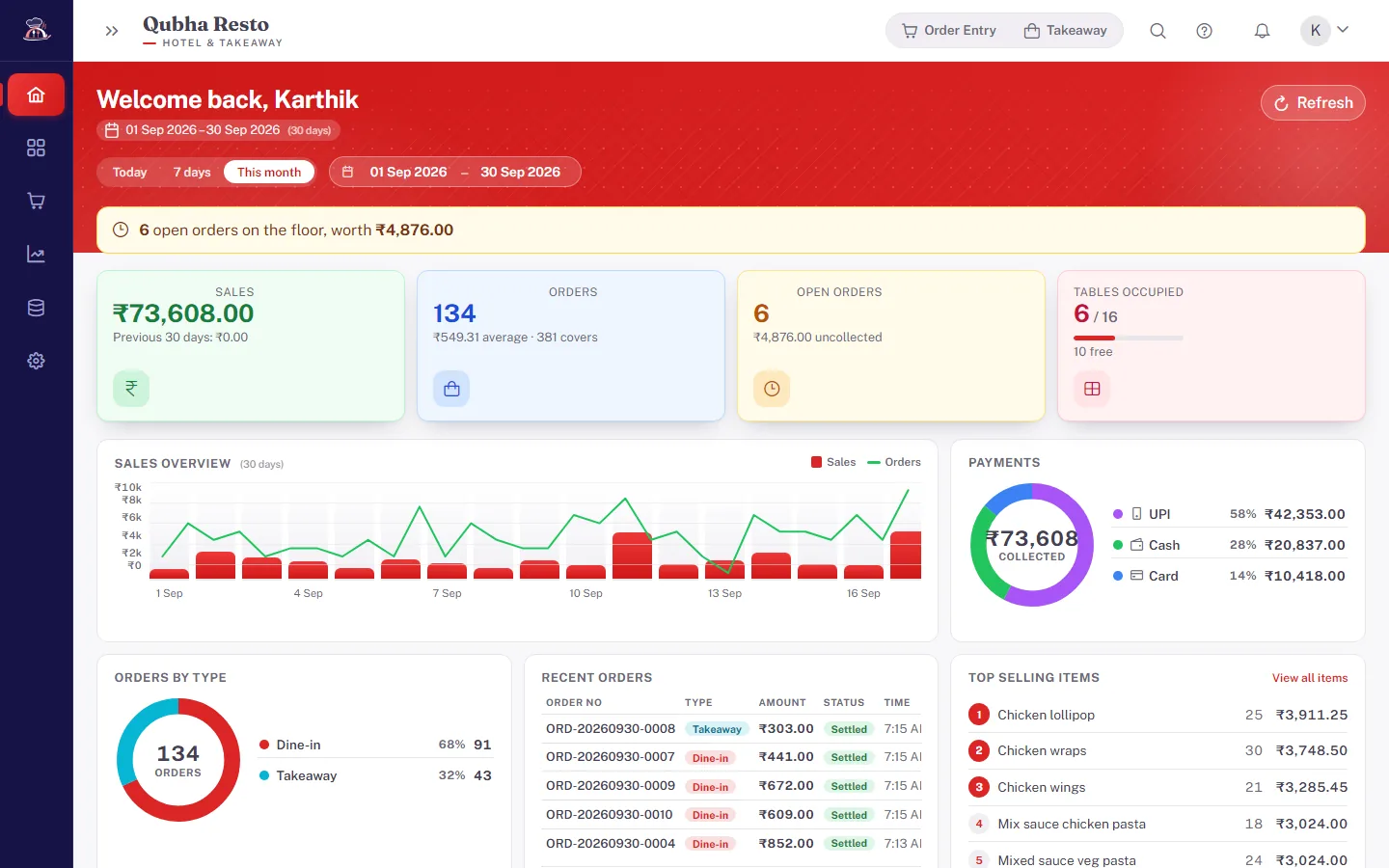 Qubha Resto – Dashboard